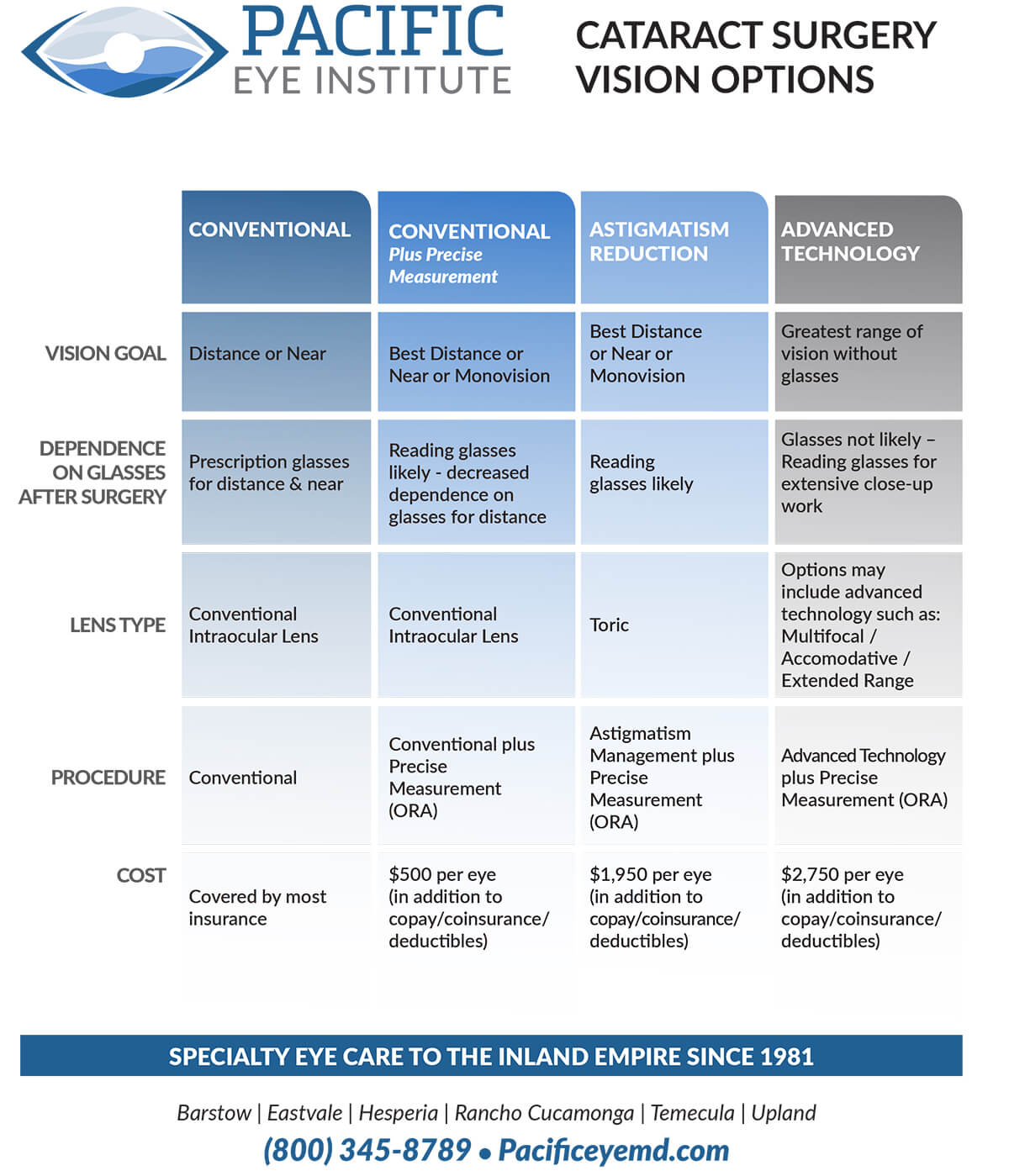 Advanced Technology Lens Implants Upland | Pacific Eye Md Temecula